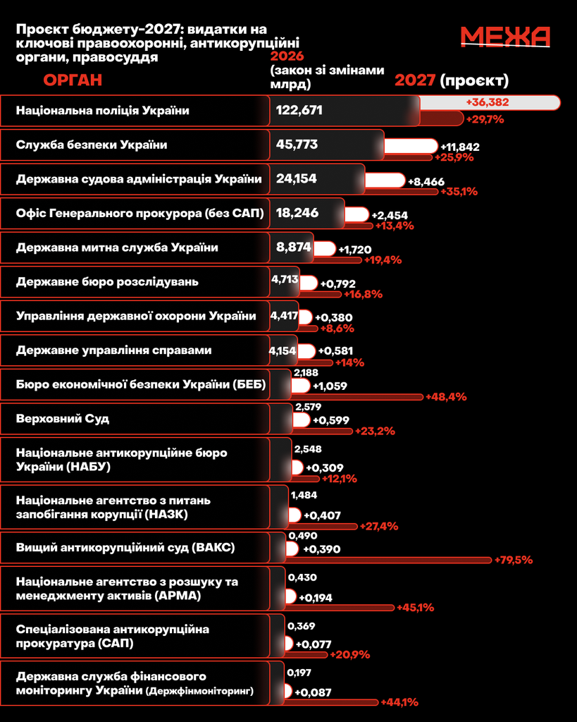 Інфографіка проєкту бюджету-2027: видатки на правоохоронні, антикорупційні органи та правосуддя — ГО МЕЖА