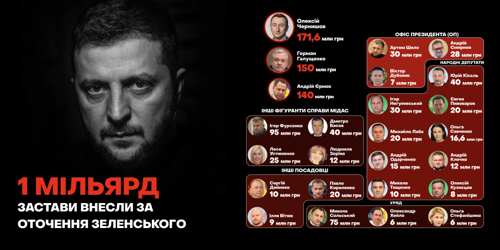 Інфографіка застав на 1 мільярд гривень за топпосадовців та оточення Зеленського — МЕЖА